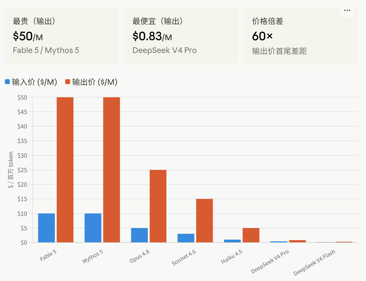 模型 token 价格对比柱状图（输入 / 输出，$ 每百万 token）