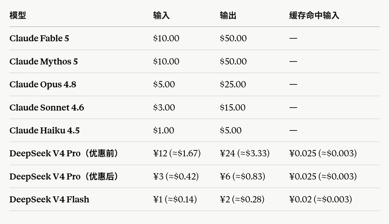 模型 token 价格对照表（$ 与 ¥ 对照）