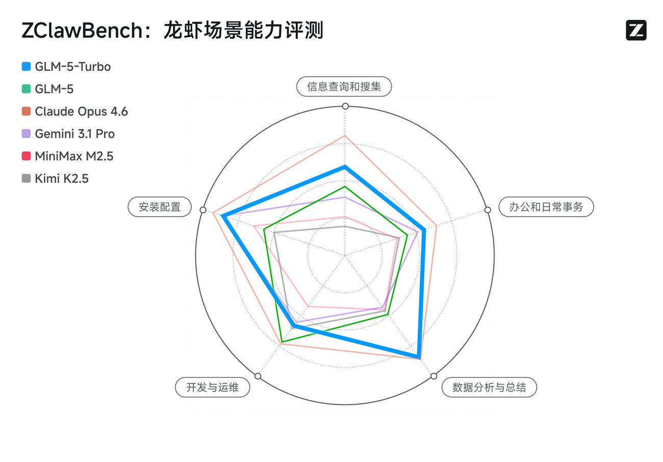 ZClawBench 多模型能力评测雷达