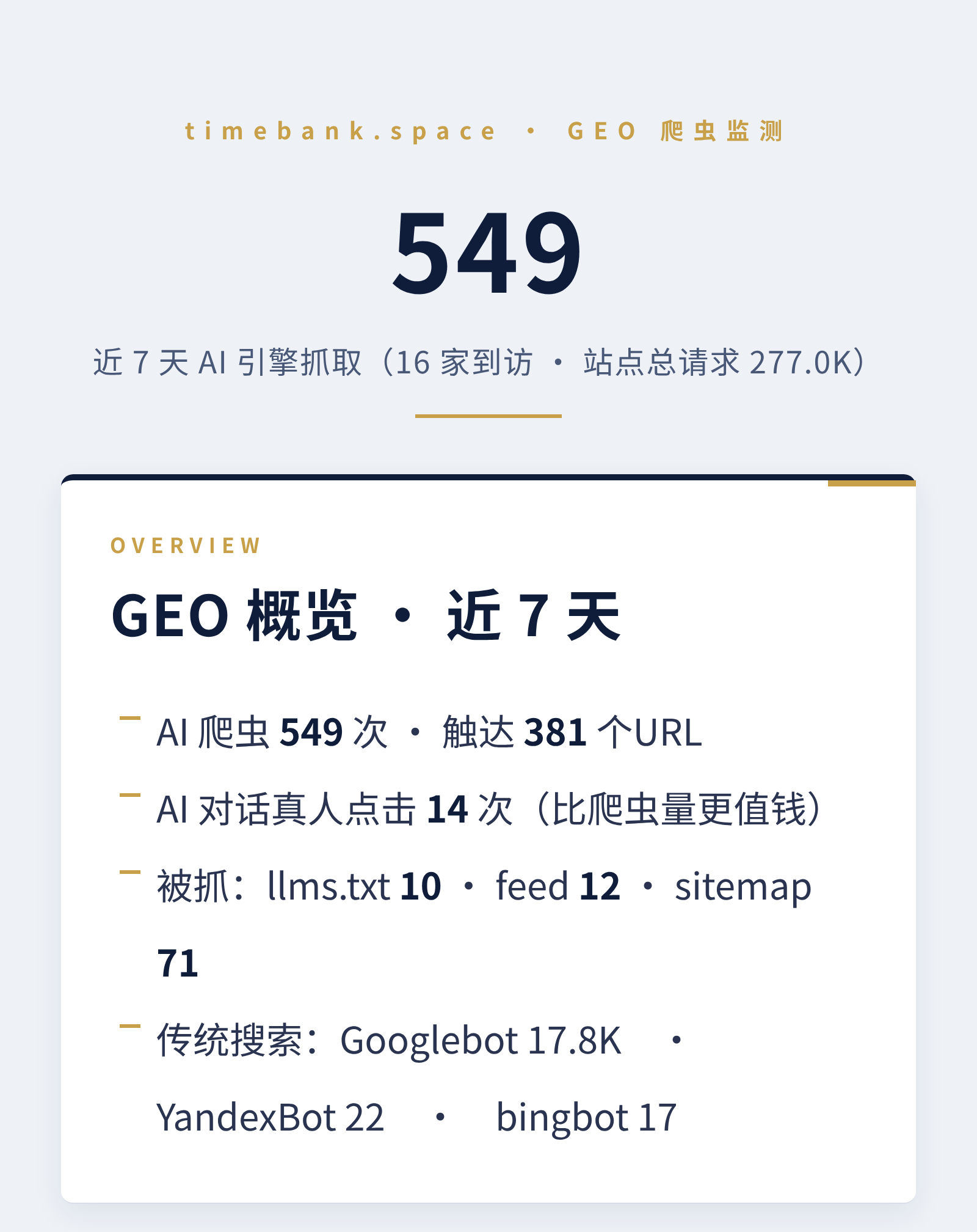 GEO 爬虫监测报告概览卡：近 7 天 AI 引擎抓取 549 次，16 家到访