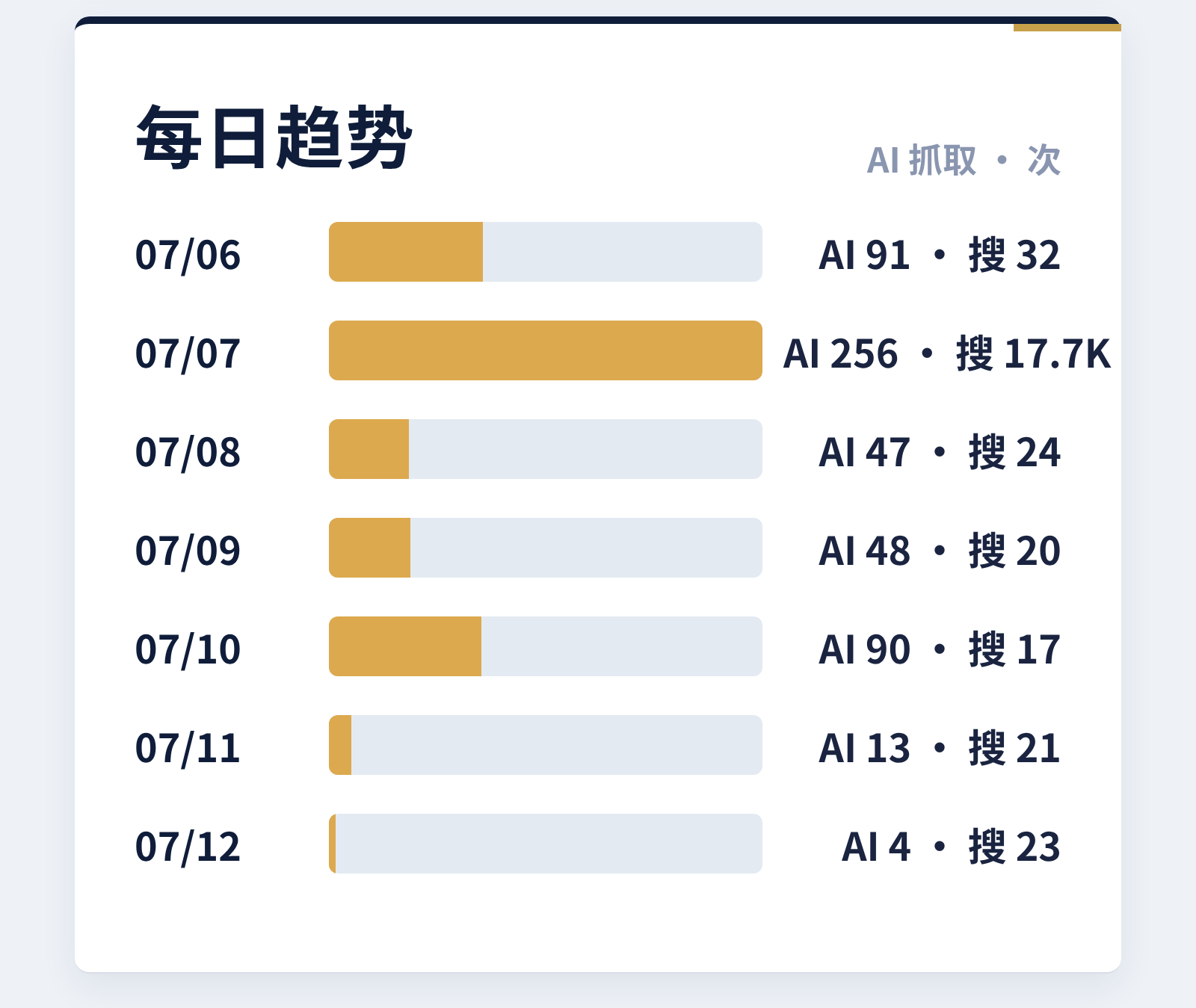 GEO 爬虫监测报告每日趋势：07-07 的 256 次是伪装假峰，07-10 的 90 次是基建上线真峰