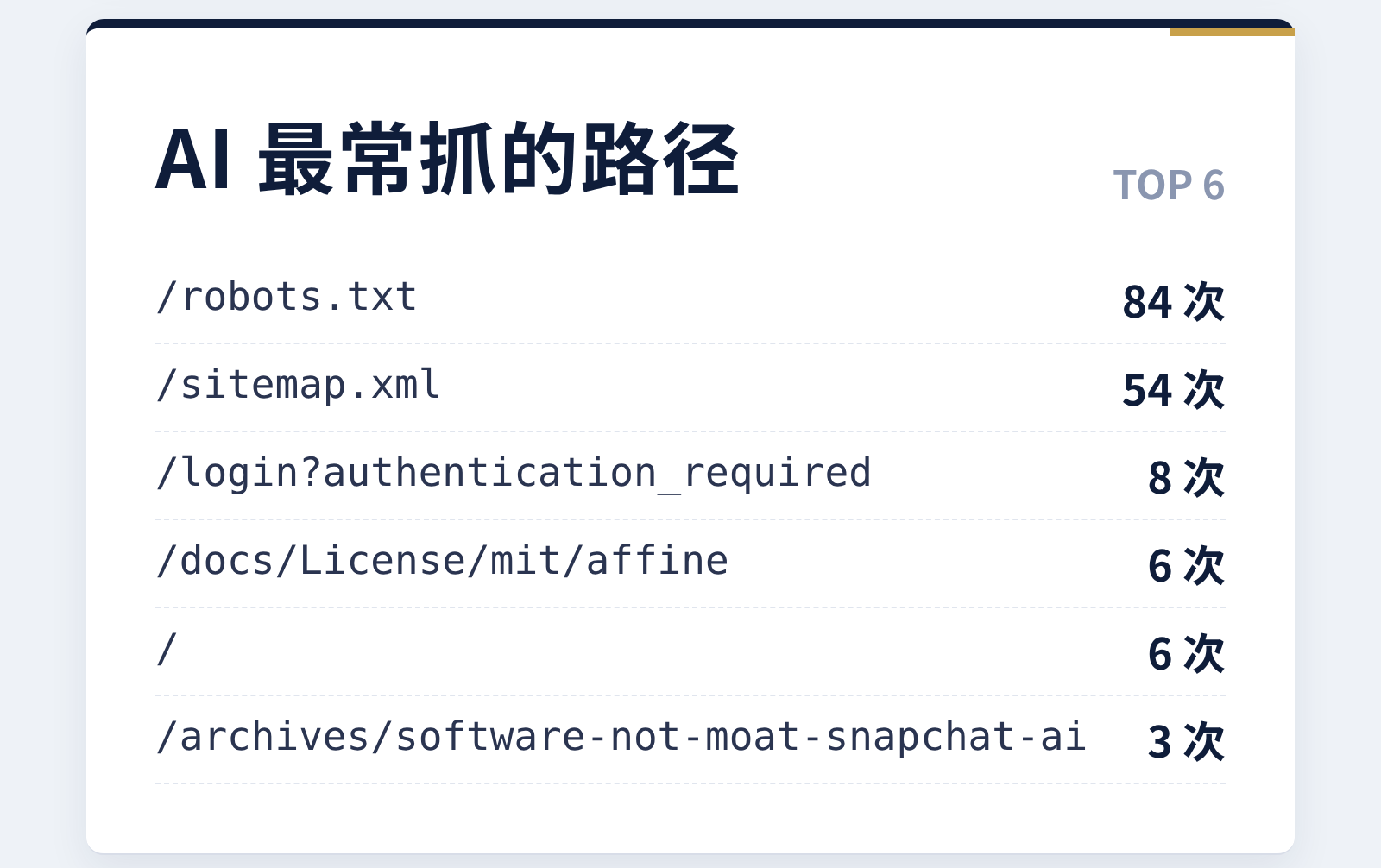 GEO 爬虫监测报告路径榜：robots.txt 与 sitemap.xml 遥遥领先