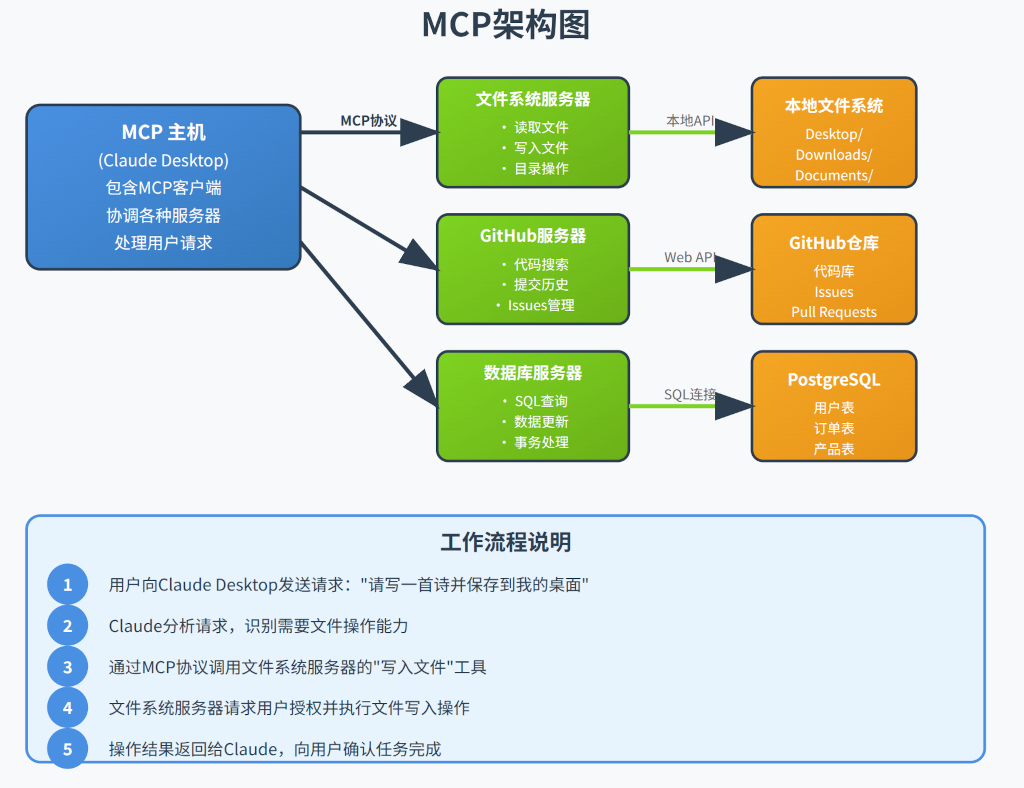 深入理解模型上下文协议(MCP)